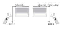 Anwendungsbeispiel des Funk Handsenders.